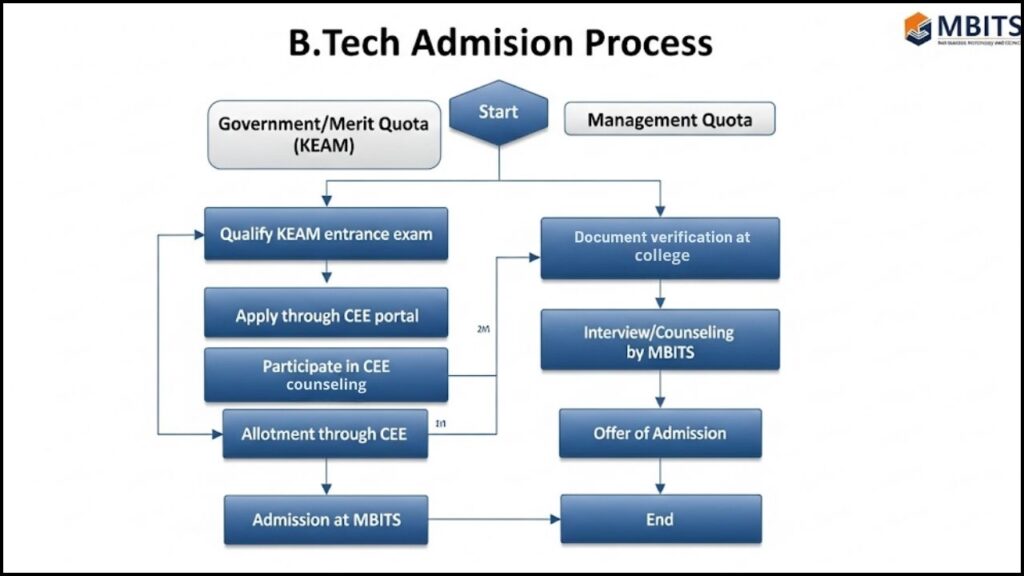 Admission Process