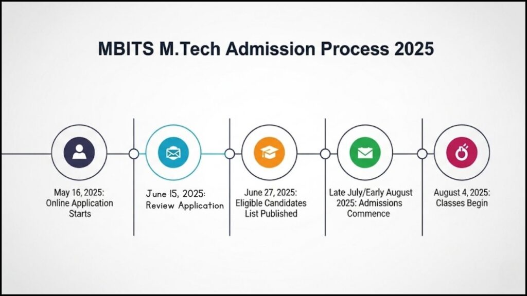 Admission Process 2025