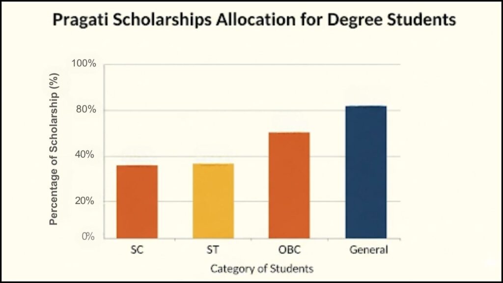 Allocation of Pragati Scholarship