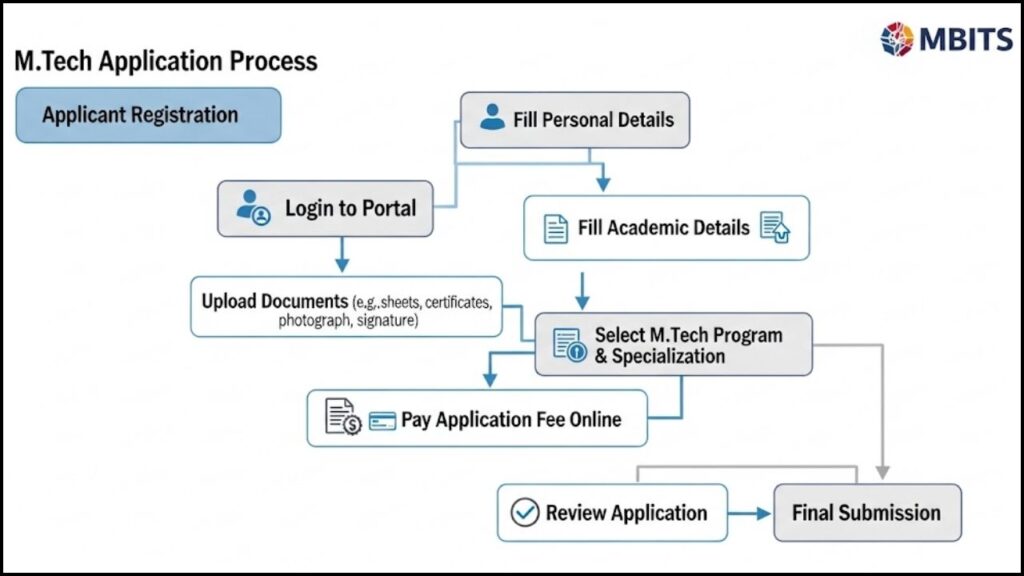 Application Process