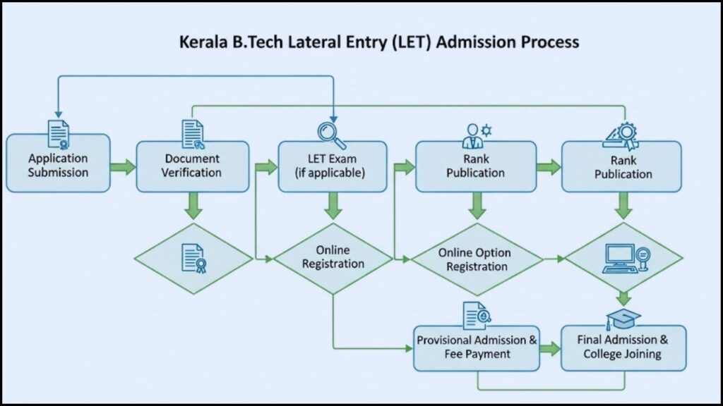 Kerala B.Tech Lateral Entry (LET) admission process