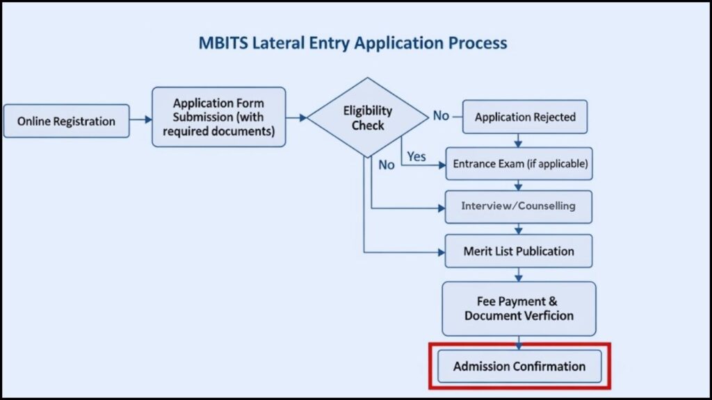 MBITS Lateral Entry Admission 2025 – Apply Now for Direct 2nd Year Engineering Programs 3 Lateral Entry Application Process