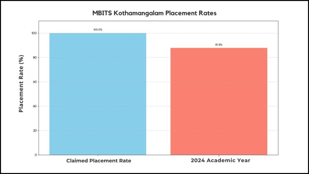 MBITS Kothamangalam placement rates and salary packages
