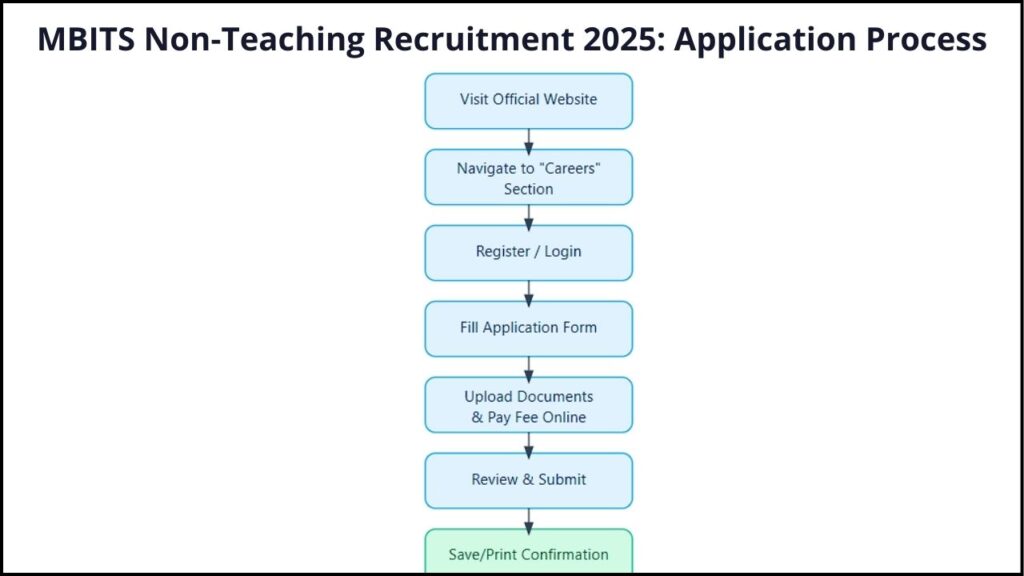 Online Application Process