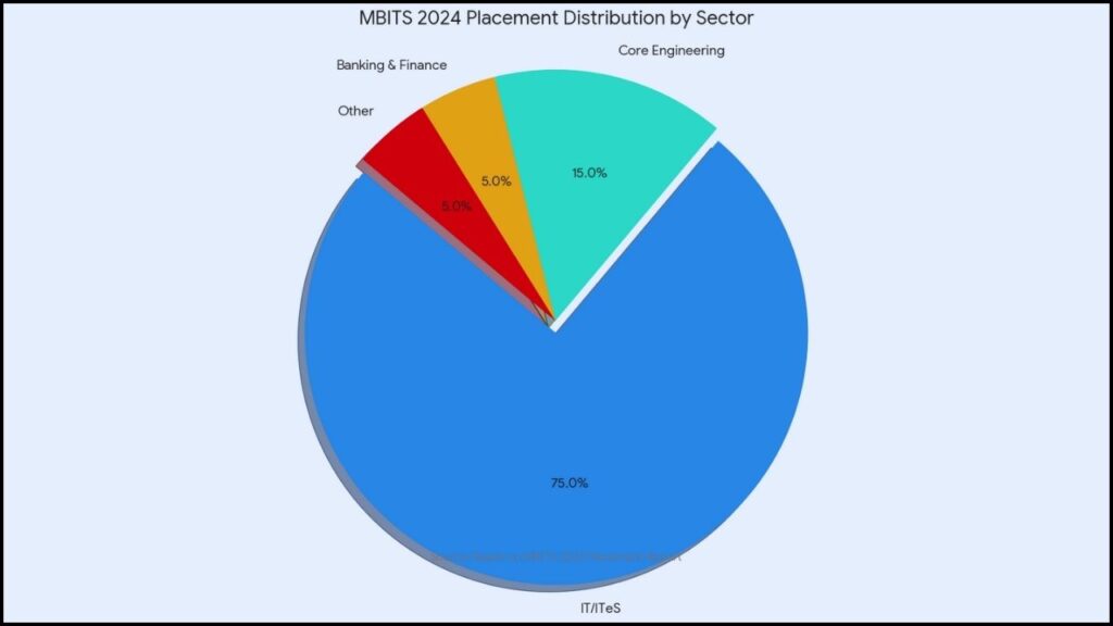 MBITS Placements 2025: Early Trends Indicate Strong IT Sector Hiring Amidst Shifting Market 3 Placement Distribution by Sector