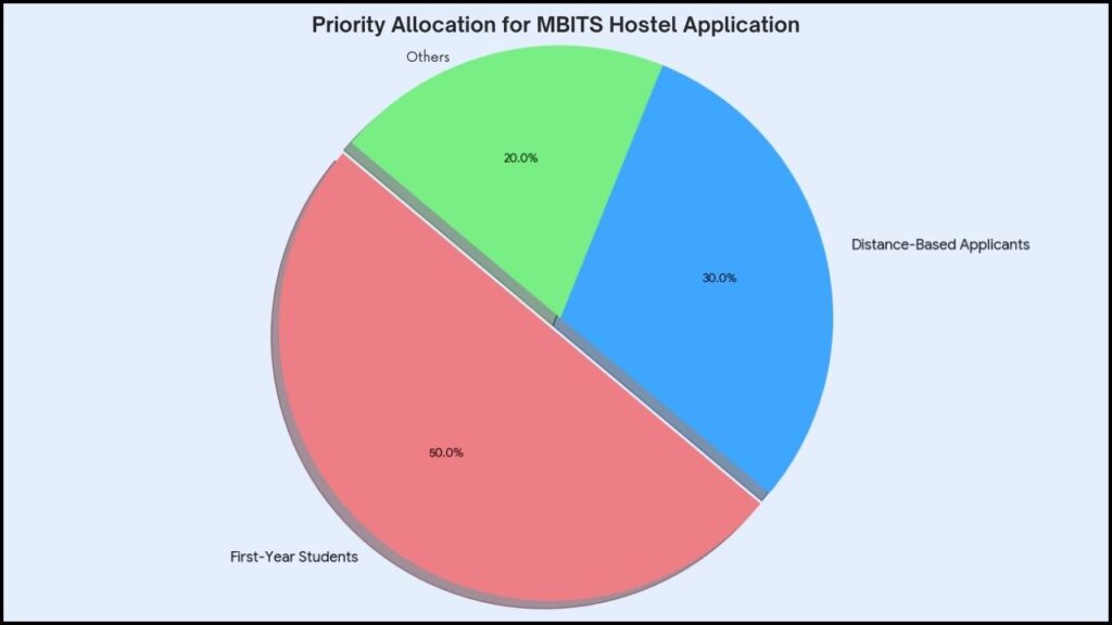 Priority Allocation for the MBITS Hostel Application