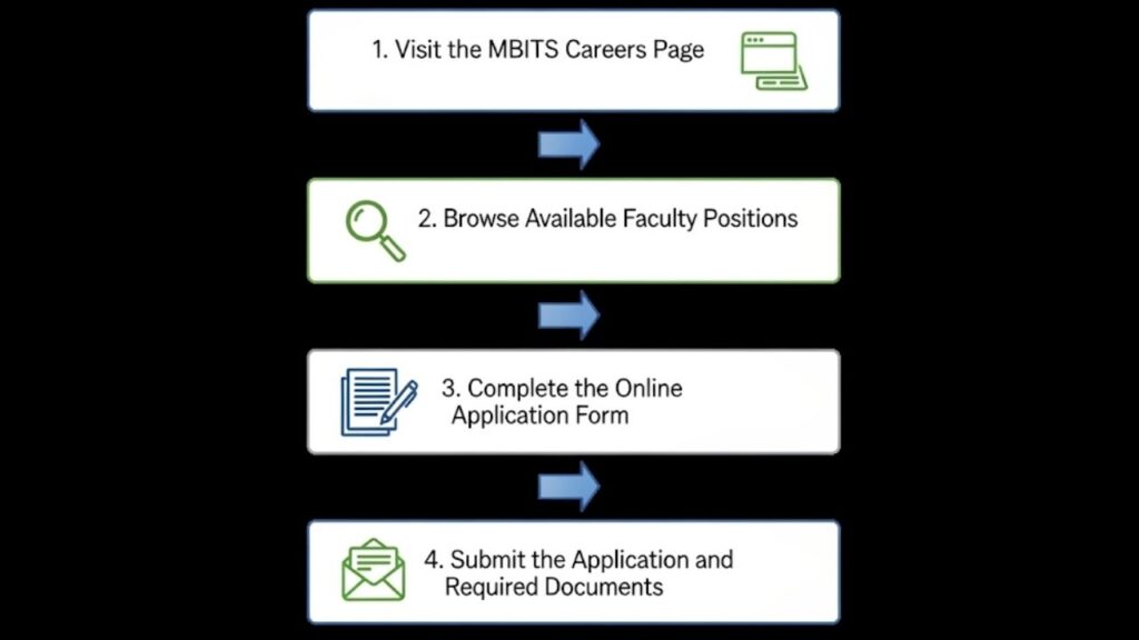 MBITS Recruitment 2025: How to Apply for Faculty Positions? Check Eligibility Criteria 3 Steps for online application process