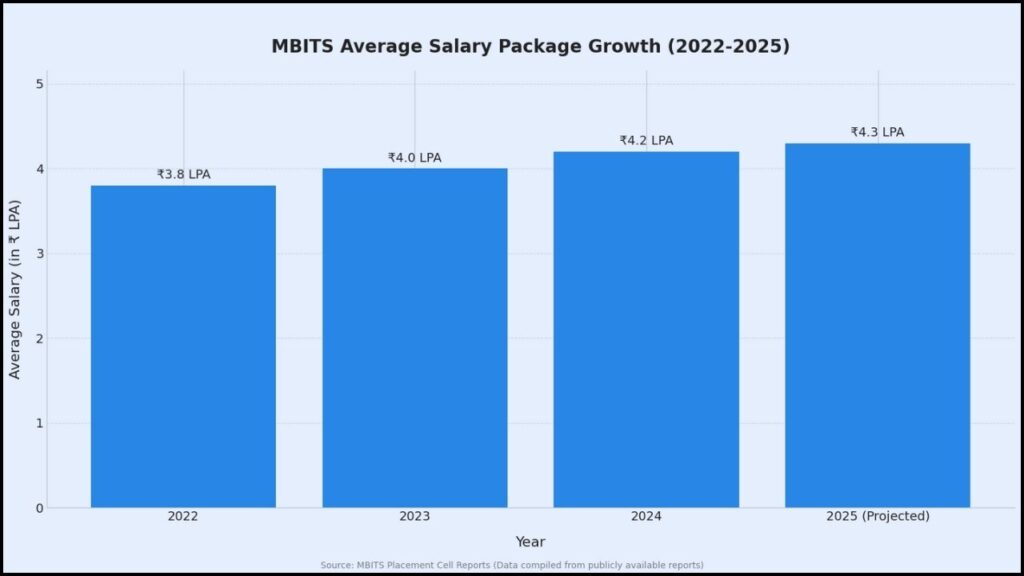 MBITS Placements 2025: Early Trends Indicate Strong IT Sector Hiring Amidst Shifting Market 2 average salary package trend