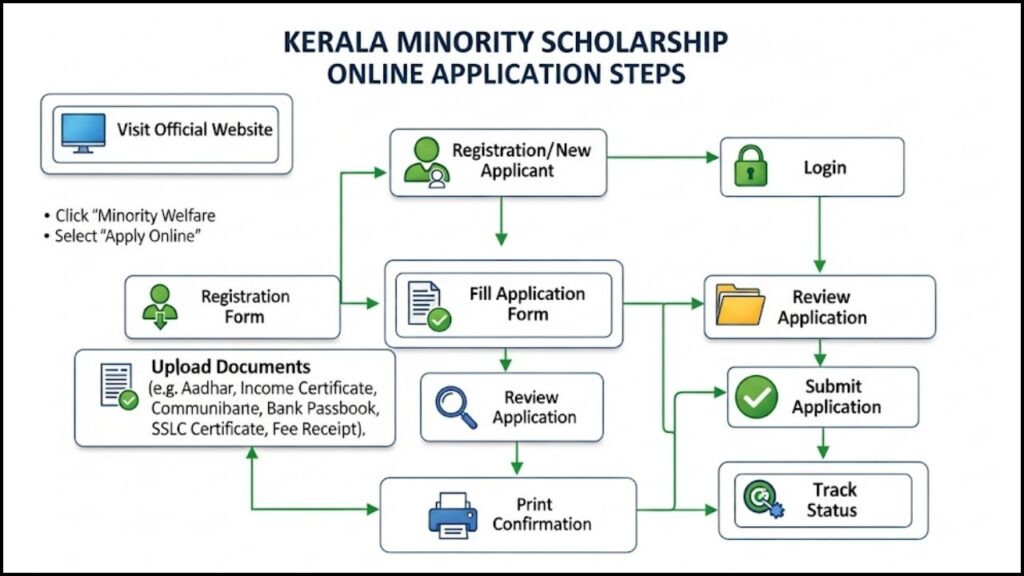 online application steps for the kerala minority scholarship