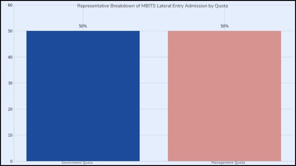 MBITS Lateral Entry Admission 2025 – Apply Now for Direct 2nd Year Engineering Programs 2 percentage breakdown of students admitted through different quotas