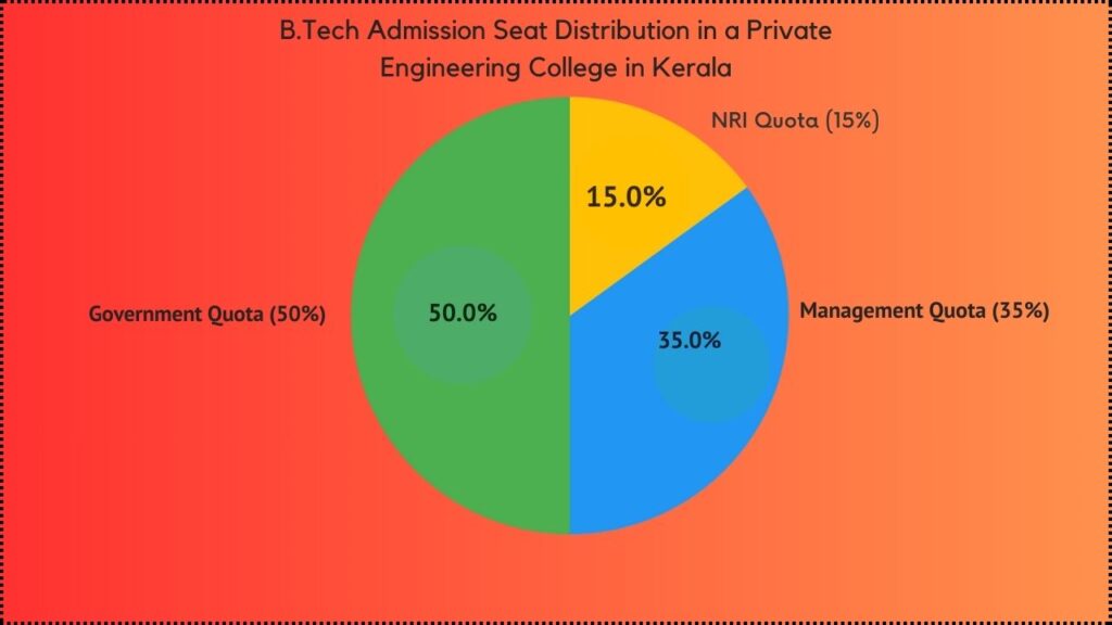 percentage distribution of seats for B.Tech admission