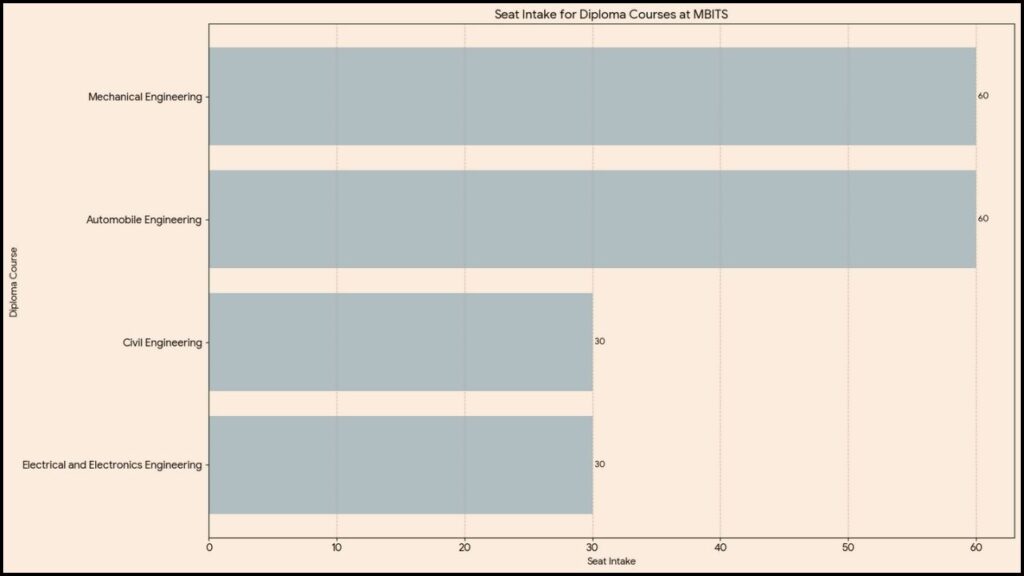 seat intake for different diploma courses