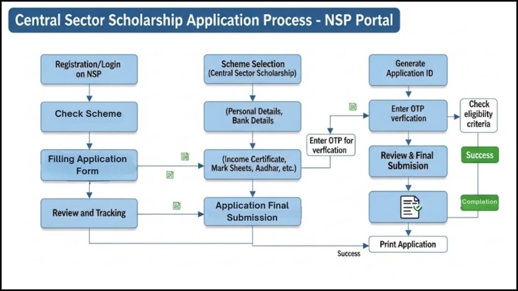 Central Sector Scholarship 2025 – Check Amount, Benefits, and Eligibility Criteria 3 step-by-step application process